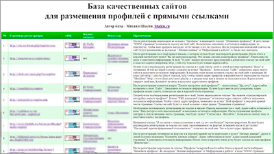 База качественных сайтов для размещения профилей с прямыми ссылками от Михаила Шакина
